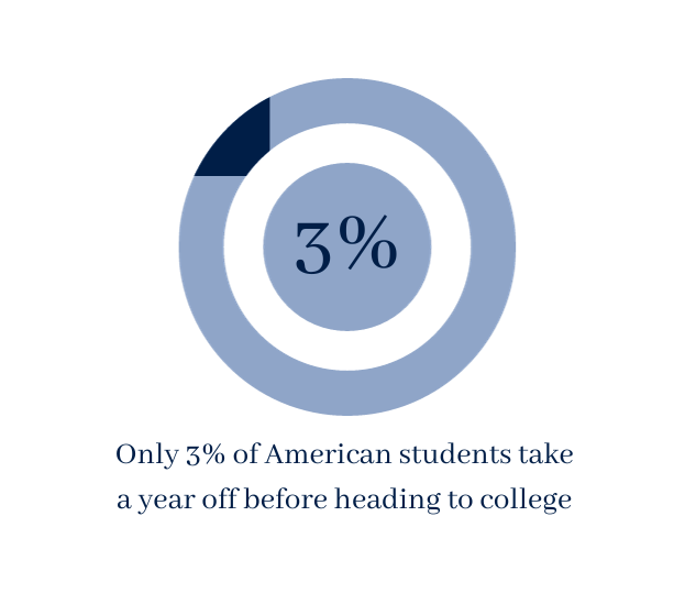 3% of students take gap year graphic