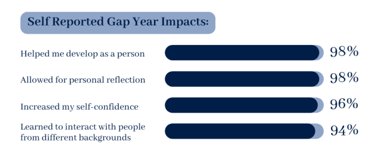 Self Reported Gap Year Impacts